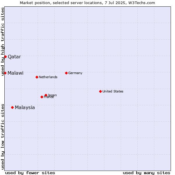 Market position of Malaysia vs. Qatar vs. Malawi