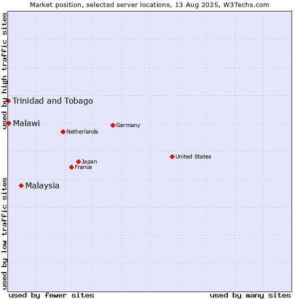 Market position of Malaysia vs. Malawi vs. Trinidad and Tobago