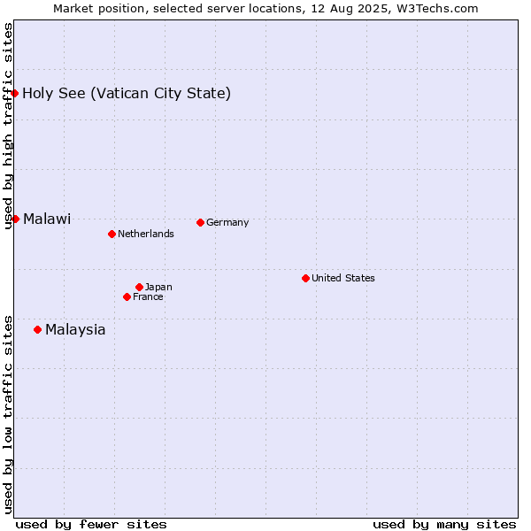 Market position of Malaysia vs. Malawi vs. Holy See (Vatican City State)