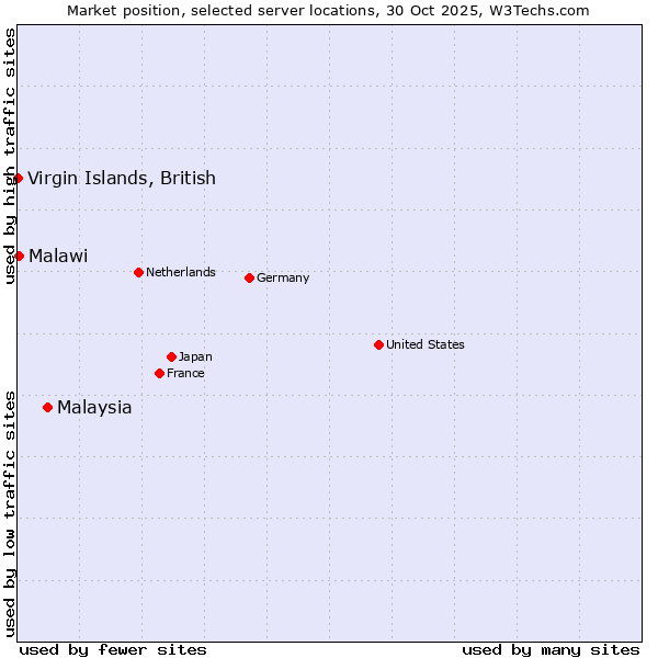 Market position of Malaysia vs. Malawi vs. Virgin Islands, British