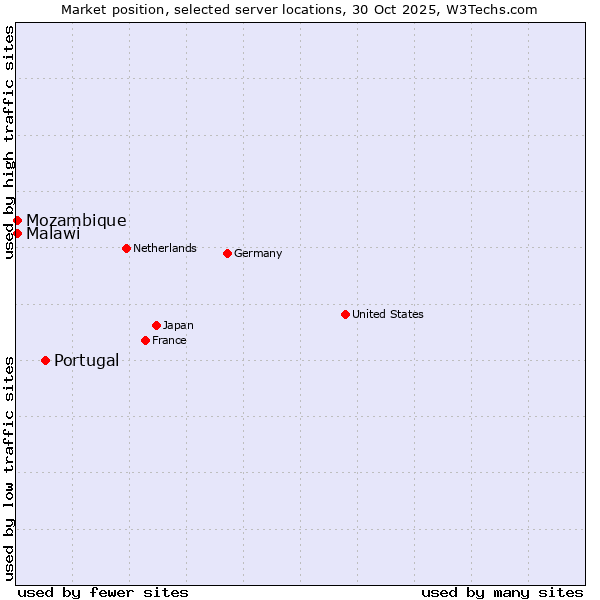 Market position of Portugal vs. Mozambique vs. Malawi