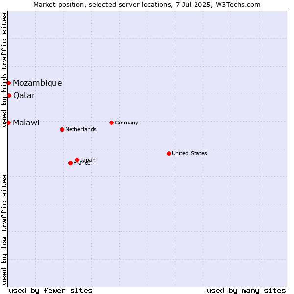 Market position of Qatar vs. Mozambique vs. Malawi