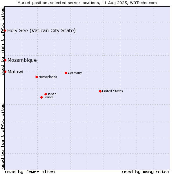Market position of Mozambique vs. Malawi vs. Holy See (Vatican City State)