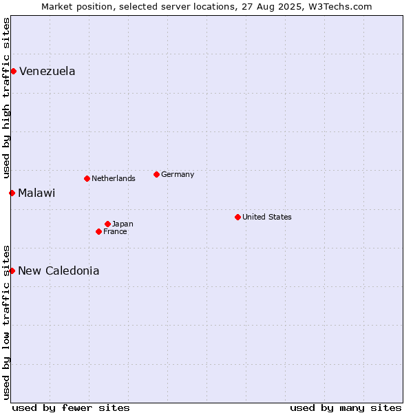 Market position of Venezuela vs. New Caledonia vs. Malawi
