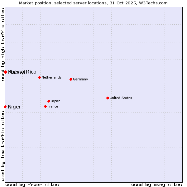 Market position of Puerto Rico vs. Malawi vs. Niger