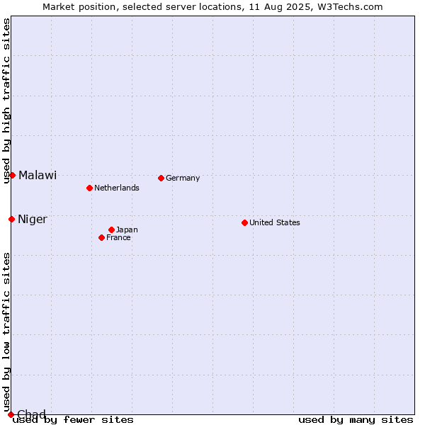 Market position of Malawi vs. Niger vs. Chad
