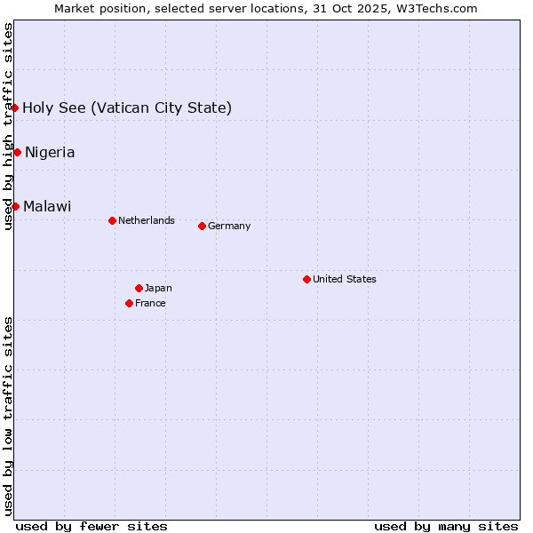 Market position of Nigeria vs. Malawi vs. Holy See (Vatican City State)