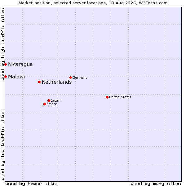 Market position of Netherlands and territories vs. Nicaragua vs. Malawi