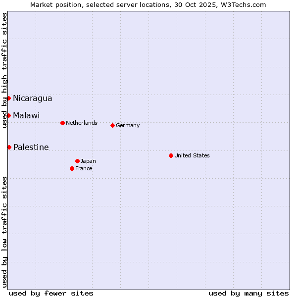 Market position of Palestine vs. Nicaragua vs. Malawi