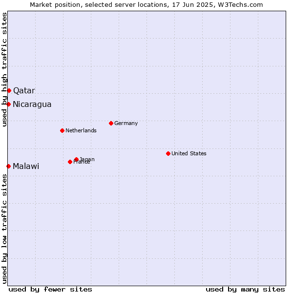 Market position of Qatar vs. Nicaragua vs. Malawi