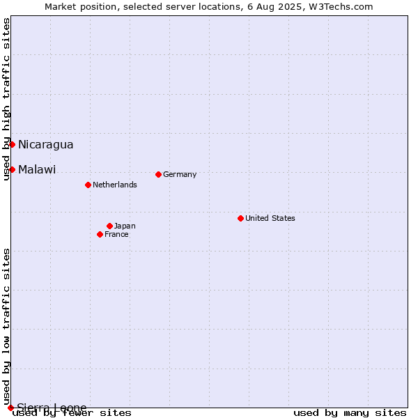 Market position of Nicaragua vs. Malawi vs. Sierra Leone