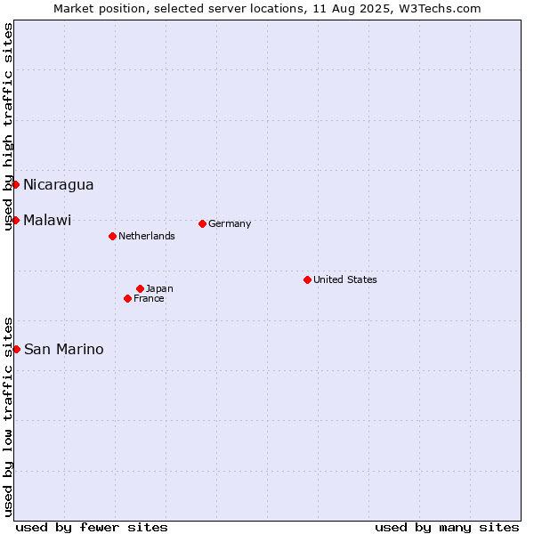 Market position of San Marino vs. Nicaragua vs. Malawi