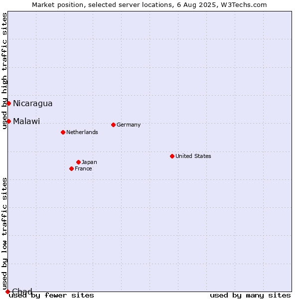 Market position of Nicaragua vs. Malawi vs. Chad