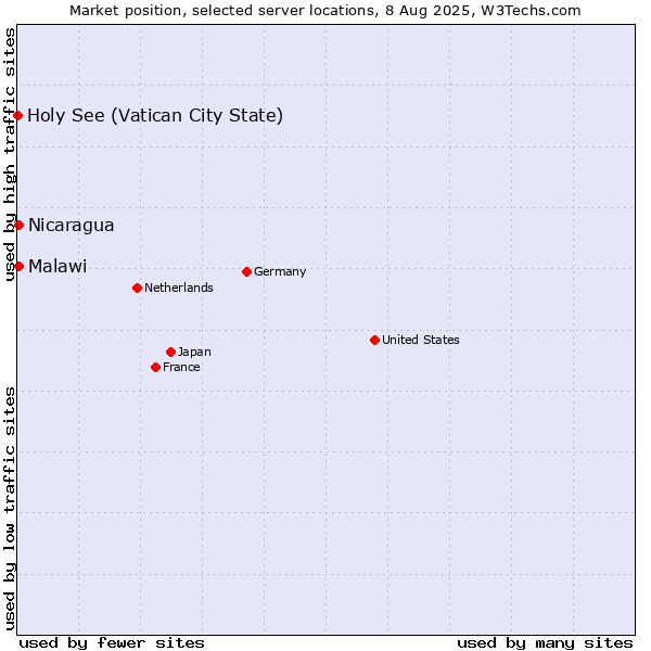 Market position of Nicaragua vs. Malawi vs. Holy See (Vatican City State)