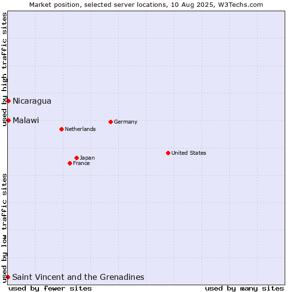 Market position of Nicaragua vs. Malawi vs. Saint Vincent and the Grenadines