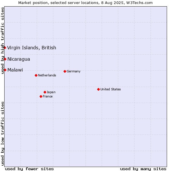 Market position of Virgin Islands, British vs. Nicaragua vs. Malawi