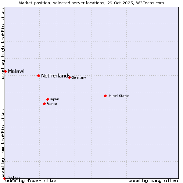 Market position of Netherlands vs. Malawi vs. Palau