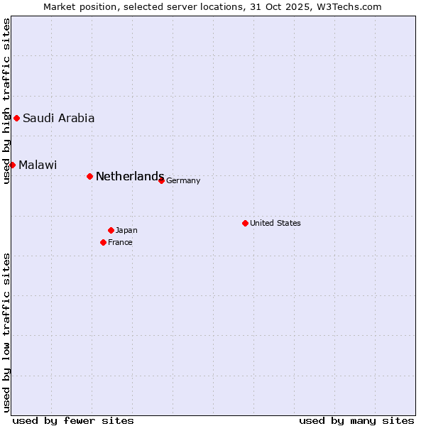 Market position of Netherlands vs. Saudi Arabia vs. Malawi