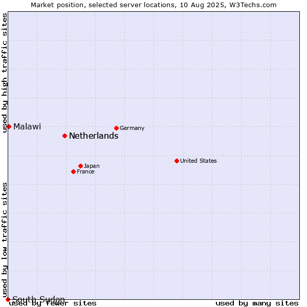 Market position of Netherlands vs. Malawi vs. South Sudan