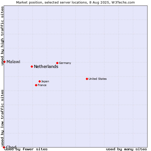 Market position of Netherlands vs. Malawi vs. Chad