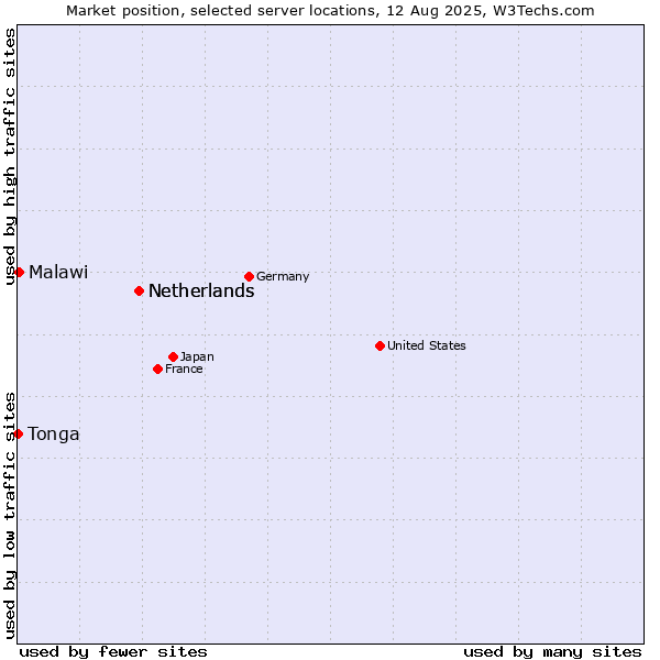 Market position of Netherlands vs. Malawi vs. Tonga
