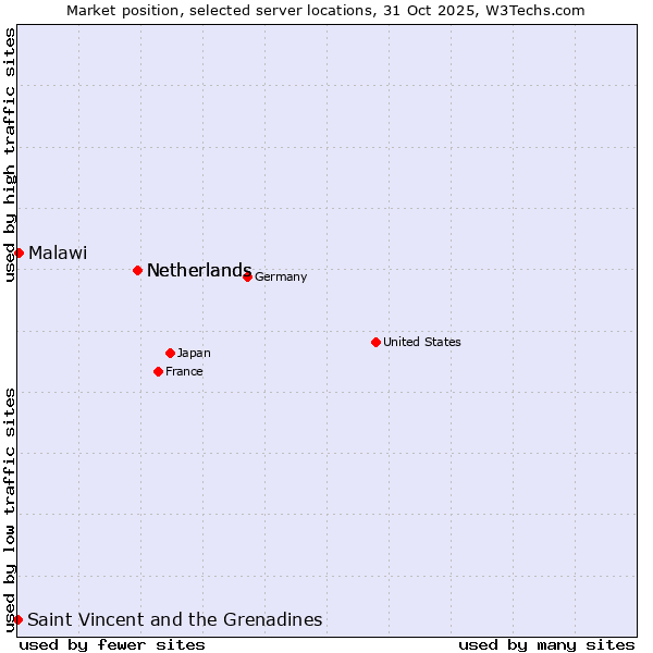Market position of Netherlands vs. Malawi vs. Saint Vincent and the Grenadines