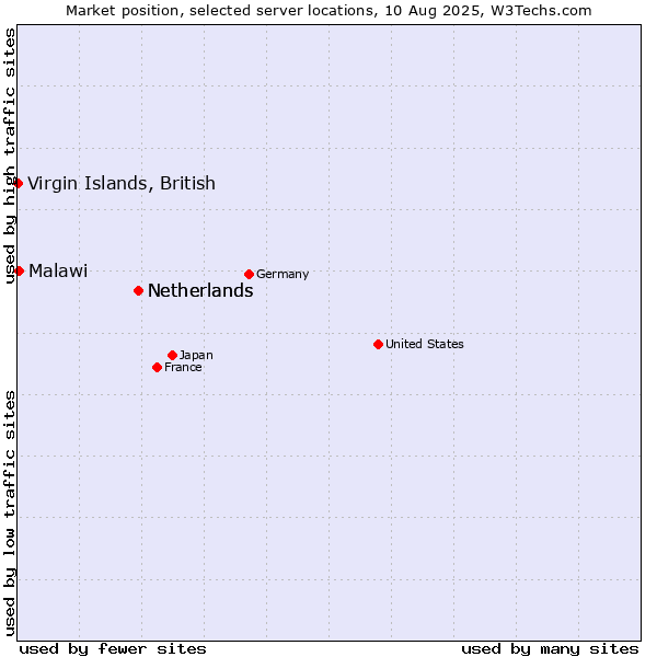 Market position of Netherlands vs. Malawi vs. Virgin Islands, British