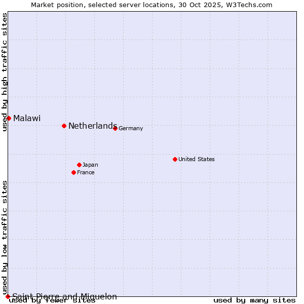 Market position of Netherlands and territories vs. Malawi vs. Saint Pierre and Miquelon