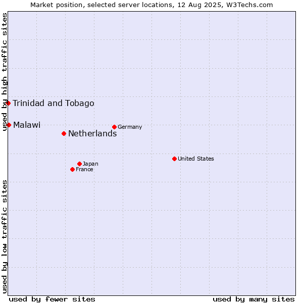 Market position of Netherlands and territories vs. Malawi vs. Trinidad and Tobago
