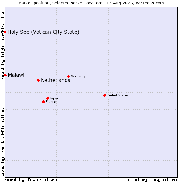 Market position of Netherlands and territories vs. Malawi vs. Holy See (Vatican City State)