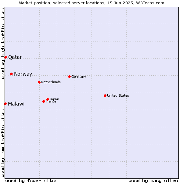 Market position of Norway vs. Qatar vs. Malawi