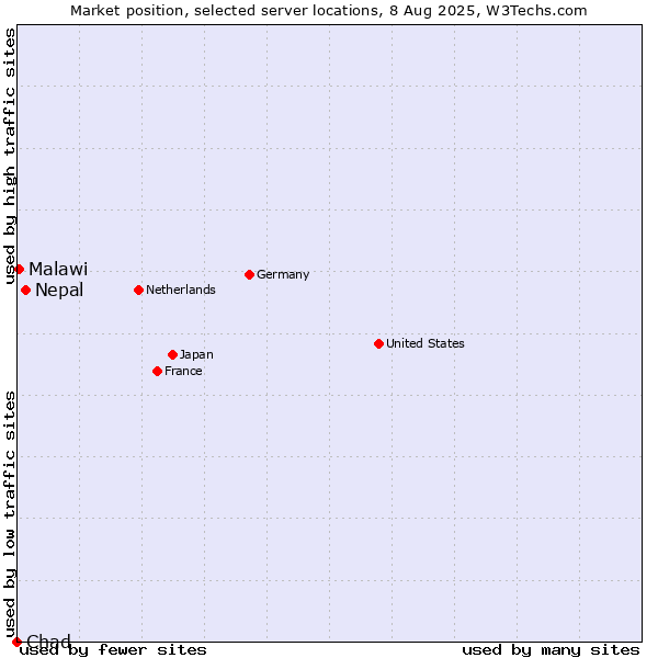 Market position of Nepal vs. Malawi vs. Chad