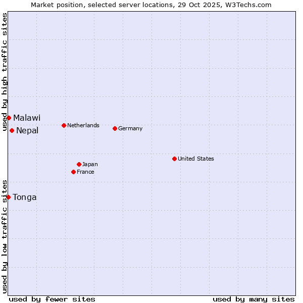Market position of Nepal vs. Malawi vs. Tonga