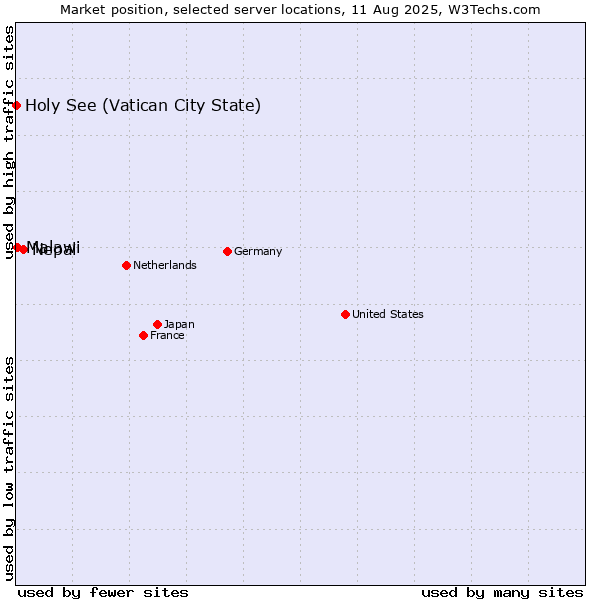 Market position of Nepal vs. Malawi vs. Holy See (Vatican City State)