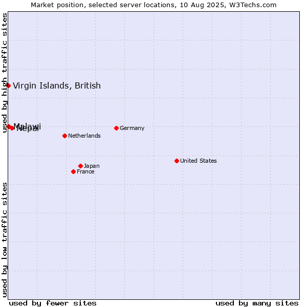 Market position of Nepal vs. Malawi vs. Virgin Islands, British