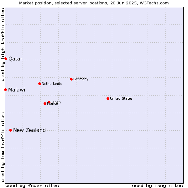 Market position of New Zealand vs. Qatar vs. Malawi