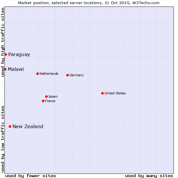 Market position of New Zealand and territories vs. Paraguay vs. Malawi