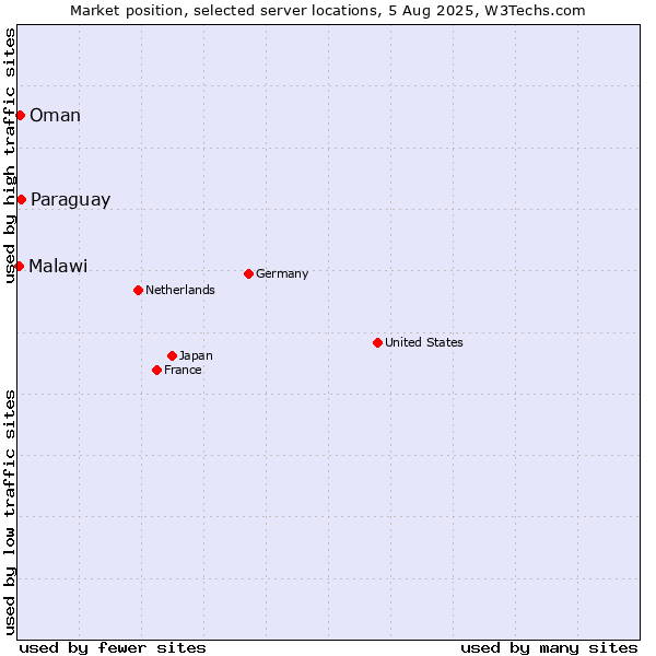 Market position of Paraguay vs. Oman vs. Malawi