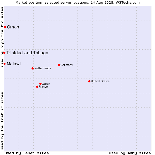 Market position of Oman vs. Malawi vs. Trinidad and Tobago