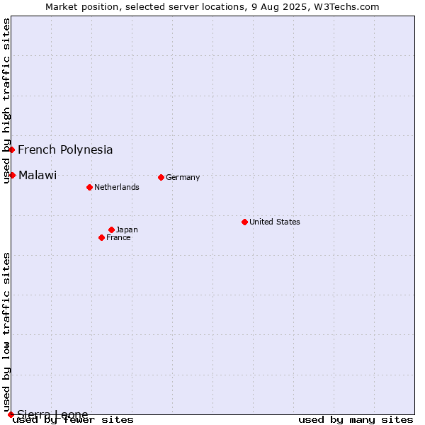 Market position of Malawi vs. French Polynesia vs. Sierra Leone