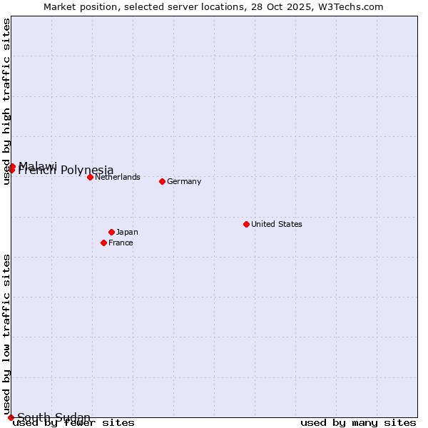Market position of Malawi vs. French Polynesia vs. South Sudan