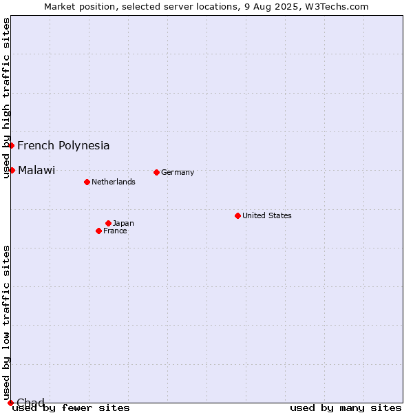 Market position of Malawi vs. French Polynesia vs. Chad