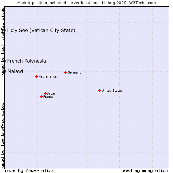 Market position of Malawi vs. Holy See (Vatican City State) vs. French Polynesia