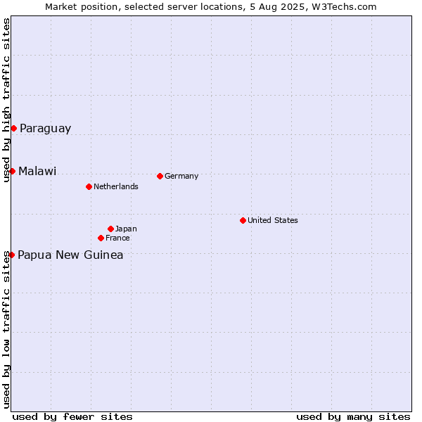 Market position of Paraguay vs. Malawi vs. Papua New Guinea