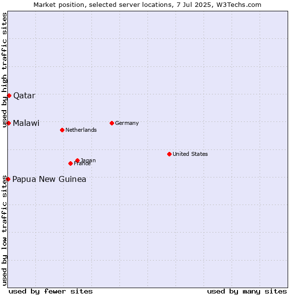 Market position of Qatar vs. Malawi vs. Papua New Guinea