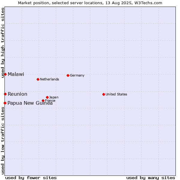 Market position of Reunion vs. Malawi vs. Papua New Guinea