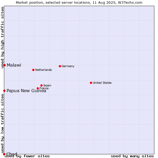 Market position of Malawi vs. Papua New Guinea vs. Chad