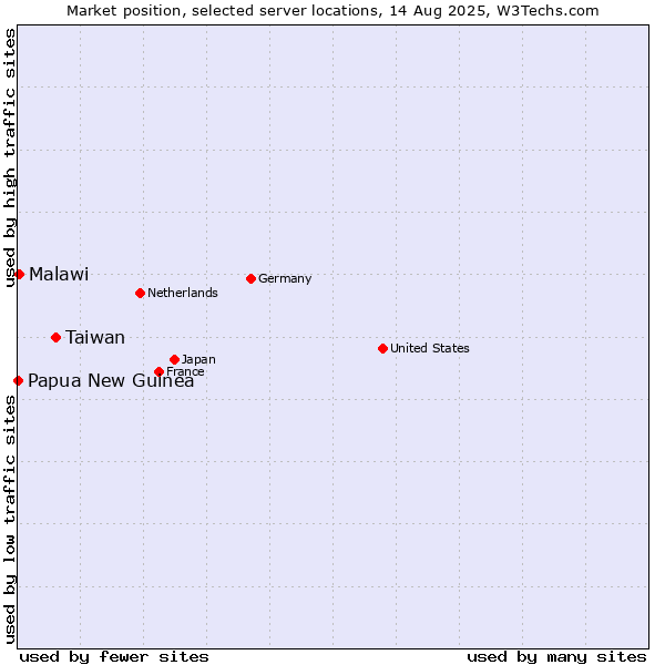 Market position of Taiwan vs. Malawi vs. Papua New Guinea