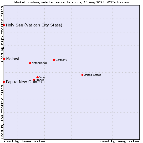 Market position of Malawi vs. Holy See (Vatican City State) vs. Papua New Guinea
