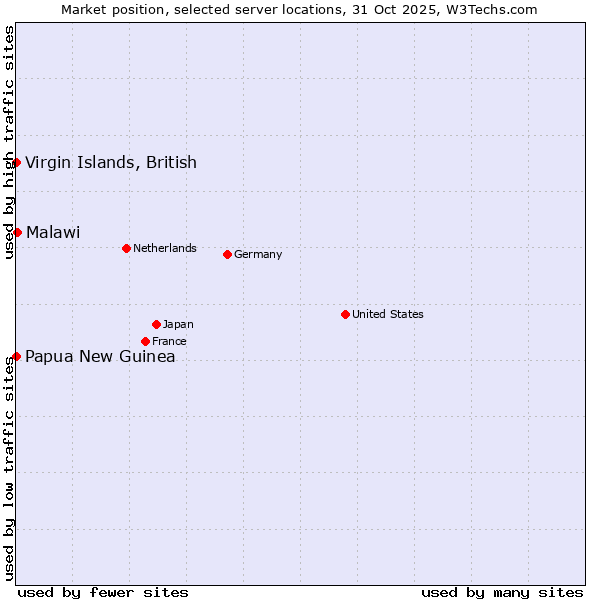 Market position of Malawi vs. Papua New Guinea vs. Virgin Islands, British